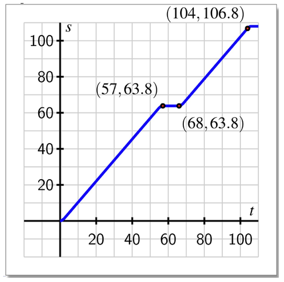 Graph for Roadtrip