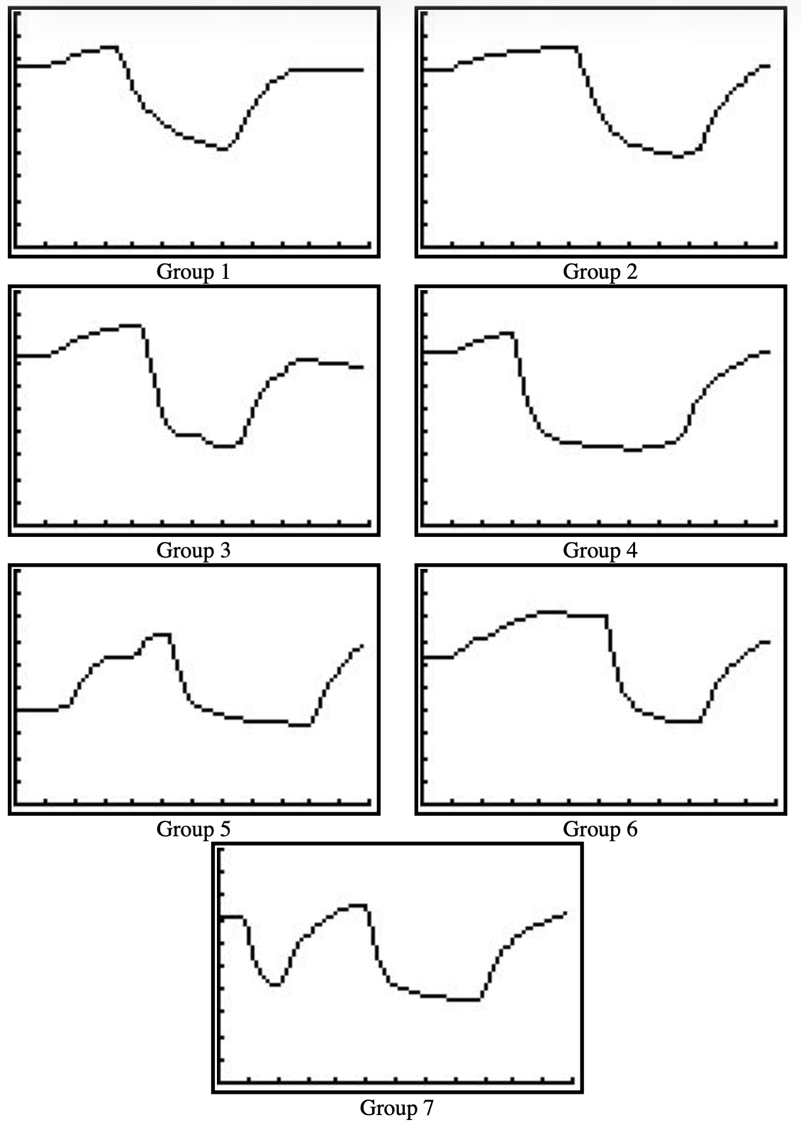 Results of the Groups’ Data Collection