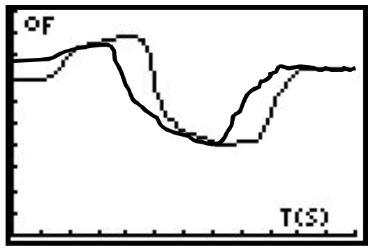 Group 1 Graph Superimposed over Target Graph