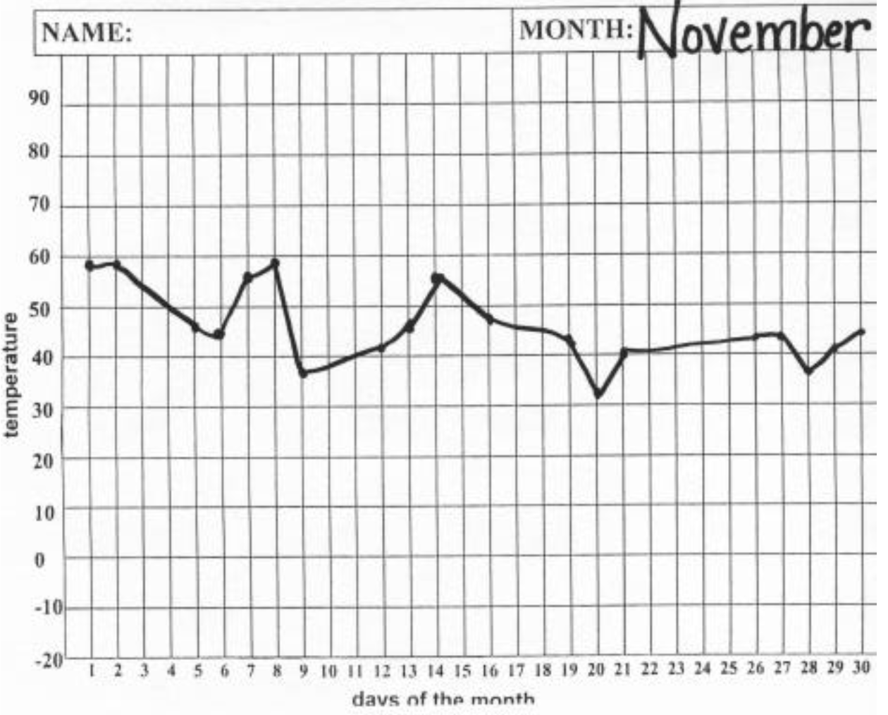 Hand Graph of Temperature Data