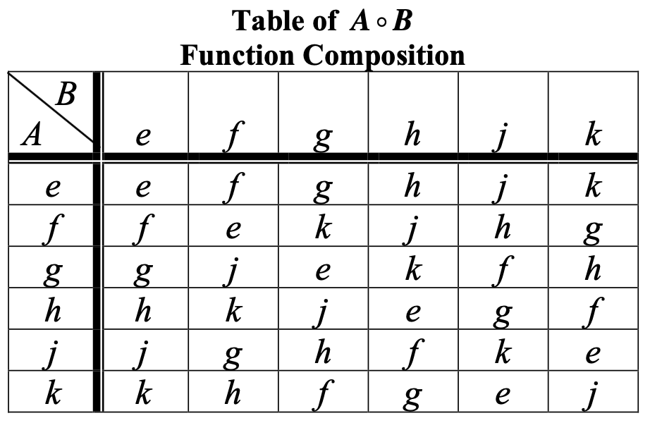 Cayley Table of Functions