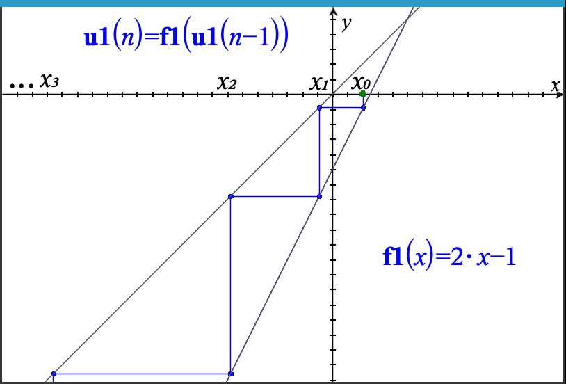 Iteration Sequence Repelling from Fixed Point of \(h\left(x\right)=2x-1\)