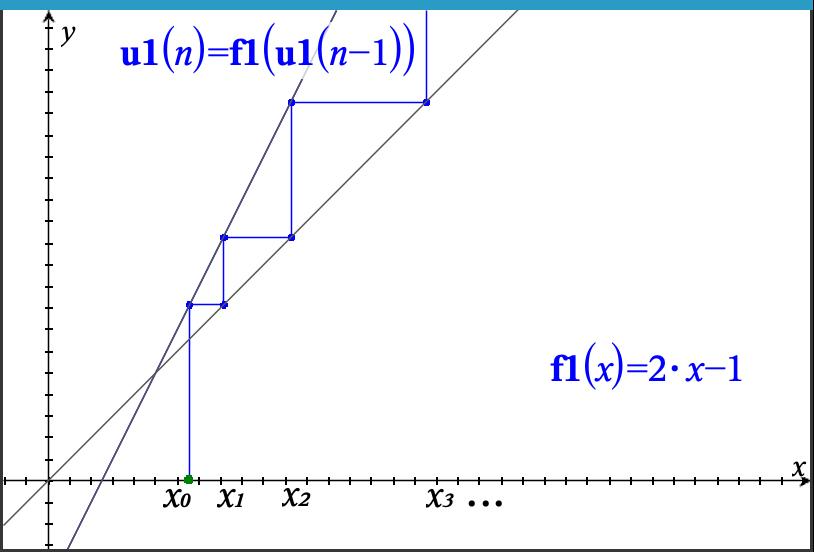 Iteration Sequence Repelling from Fixed Point of \(h\left(x\right)=2x-1\)