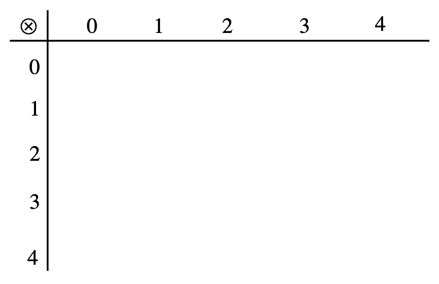 mod 5 multiplication table