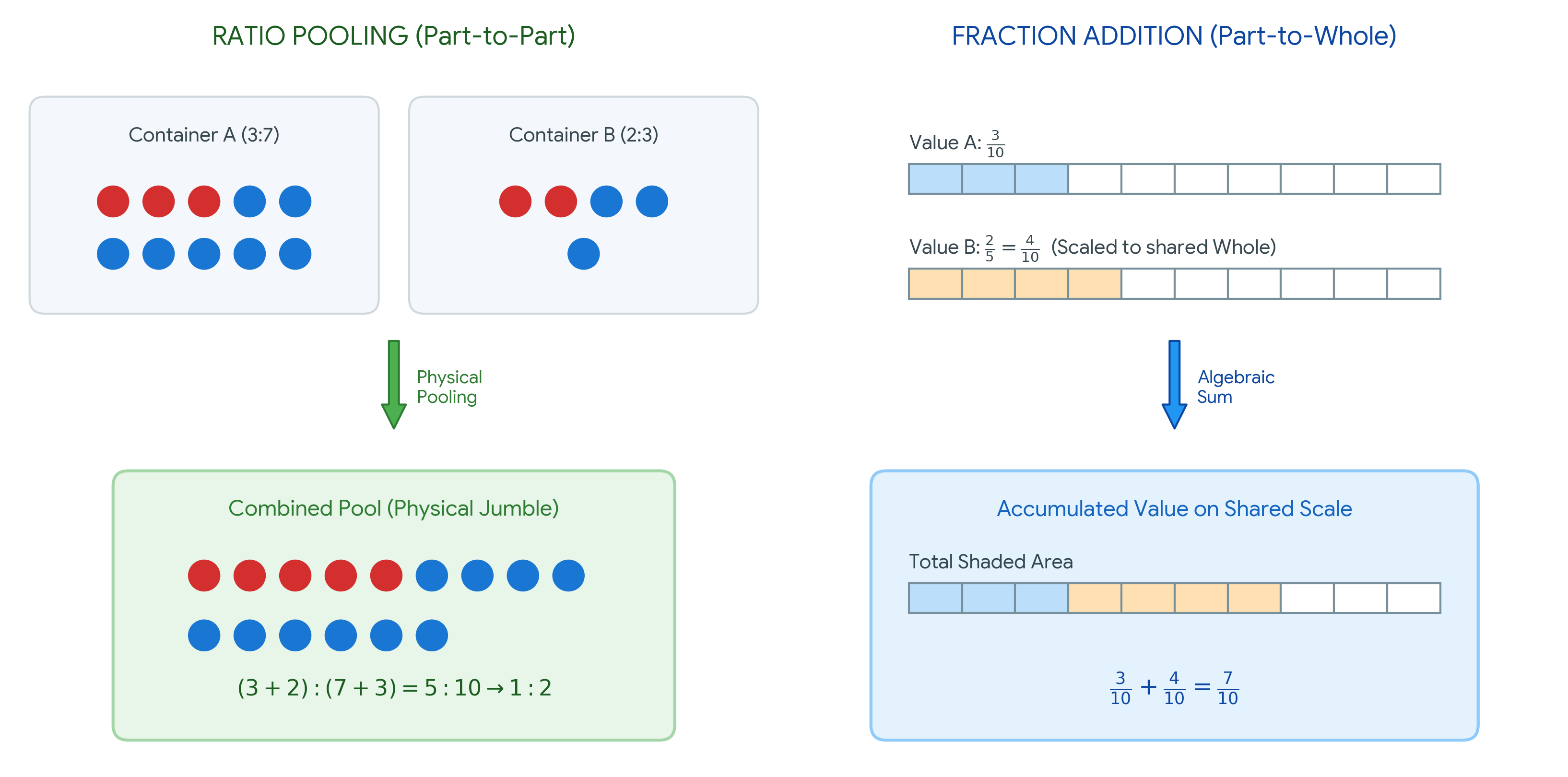 Part-Part vs. Part-Whole Addition