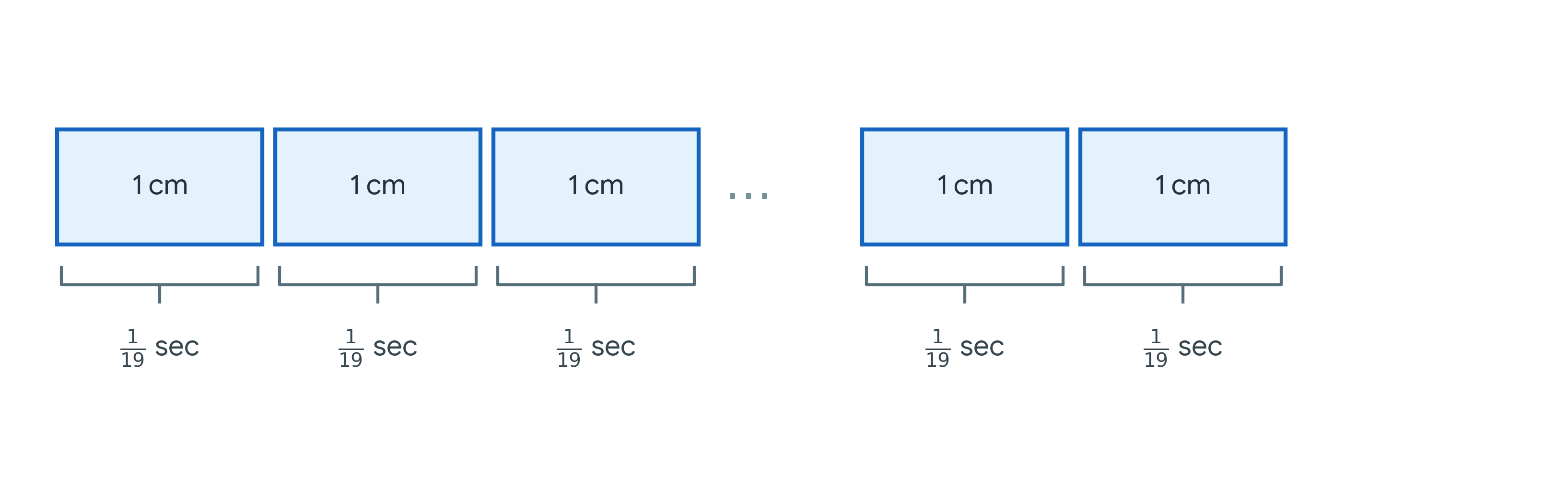 Visual Distance and Time Representation (sec/cm focus)