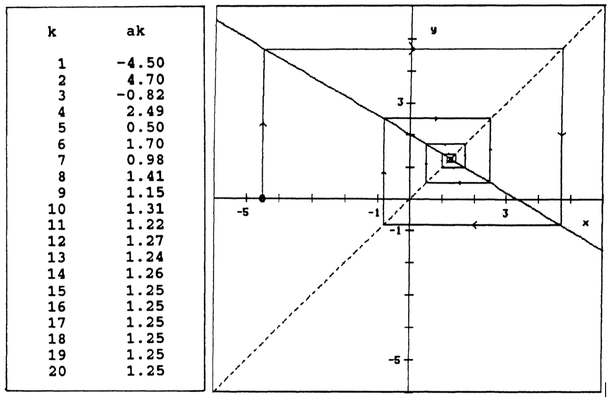 Table and Cobweb Diagram